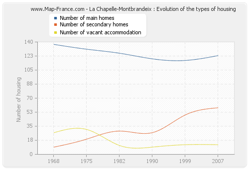 La Chapelle-Montbrandeix : Evolution of the types of housing